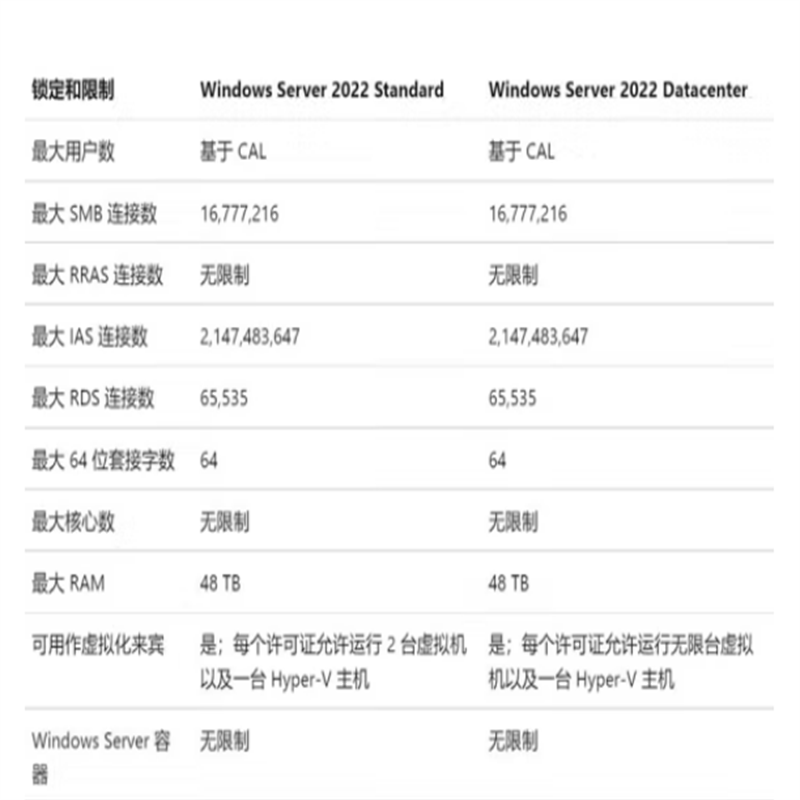 微软（Microsoft）Windows Server 2012 标准版办公软件(单位：套)