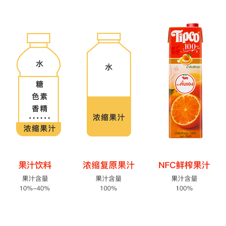 泰宝(TIPCO)  泰国原装进口 100%鲜榨橙汁1L（单位：瓶）